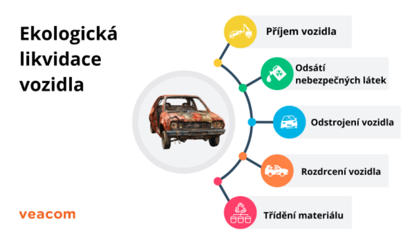 Ekologická likvidace vozidla - infografika